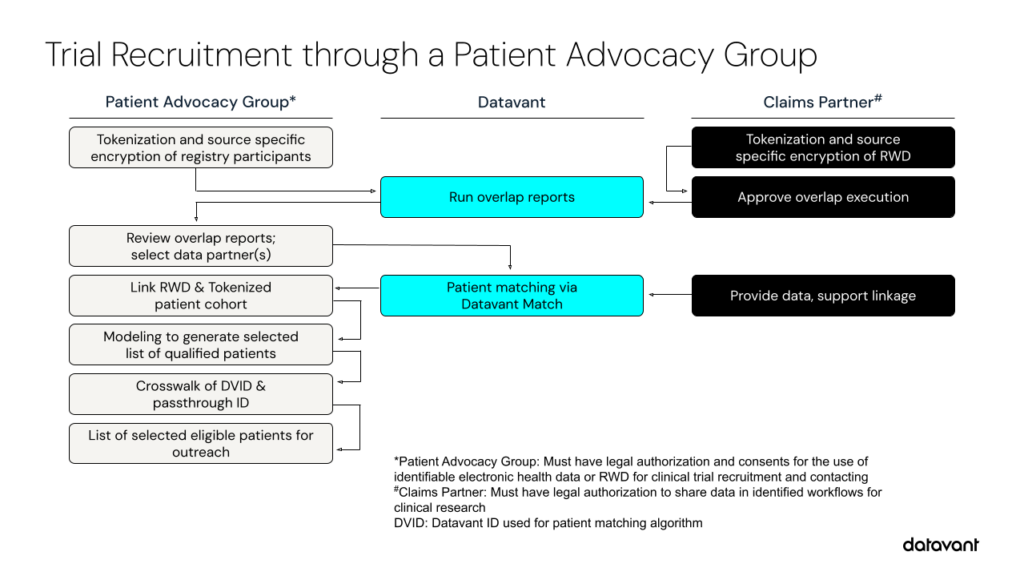 How data flows for trial recruitment through a patient advocacy group